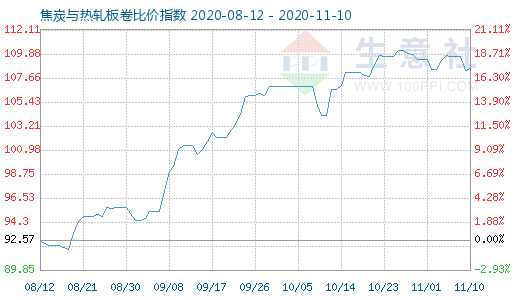 11月10日焦炭与热轧板卷比价指数图