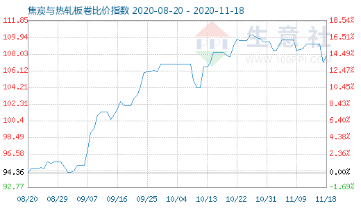 11月18日焦炭与热轧板卷比价指数图