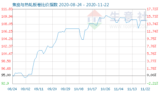 11月22日焦炭与热轧板卷比价指数图
