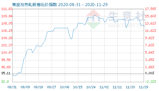 11月29日焦炭与热轧板卷比价指数图