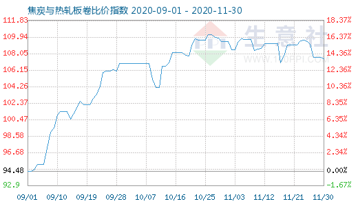 11月30日焦炭与热轧板卷比价指数图