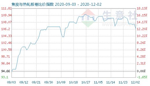 12月2日焦炭与热轧板卷比价指数图