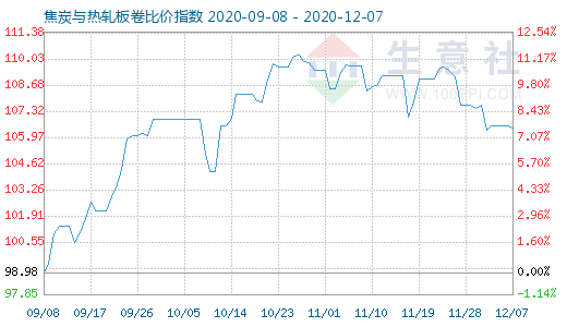 12月7日焦炭与热轧板卷比价指数图