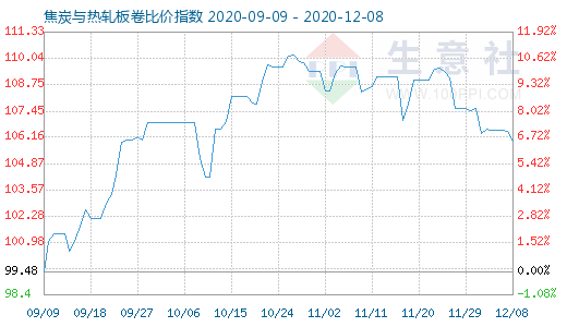 12月8日焦炭与热轧板卷比价指数图