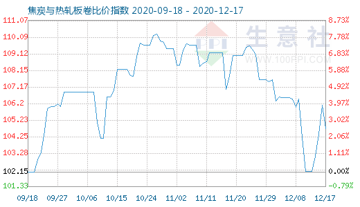 12月17日焦炭与热轧板卷比价指数图