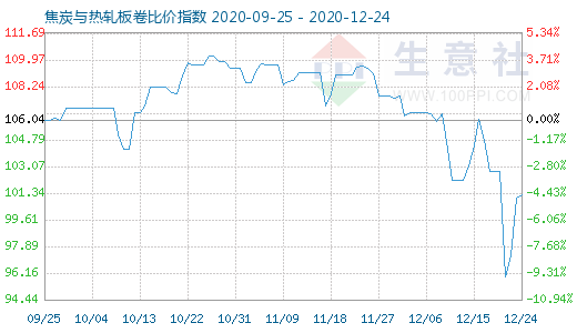 12月24日焦炭与热轧板卷比价指数图