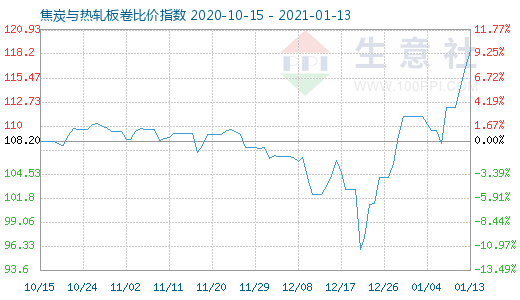 1月13日焦炭与热轧板卷比价指数图