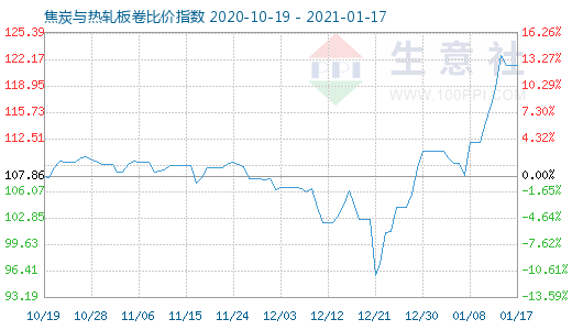 1月17日焦炭与热轧板卷比价指数图