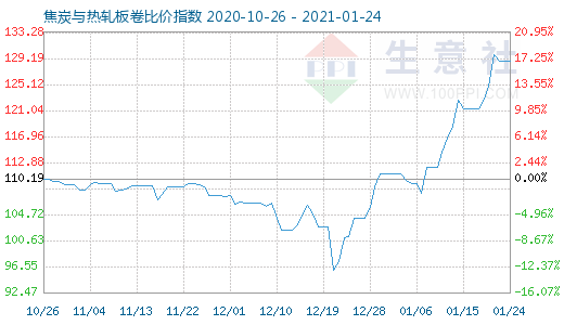 1月24日焦炭与热轧板卷比价指数图