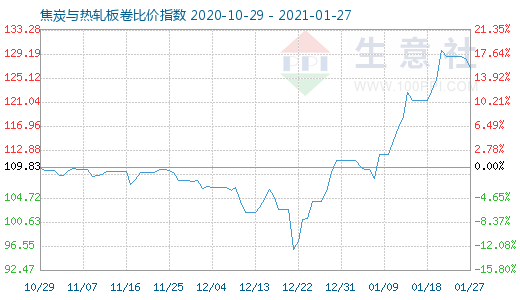 1月27日焦炭与热轧板卷比价指数图