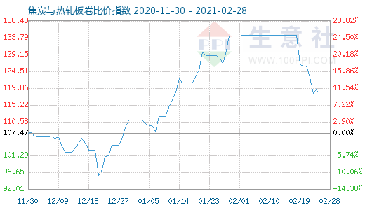 2月28日焦炭与热轧板卷比价指数图