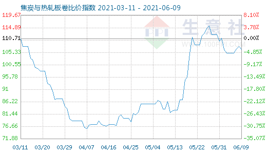 6月9日焦炭与热轧板卷比价指数图