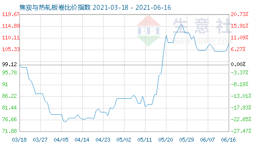 6月16日焦炭与热轧板卷比价指数图