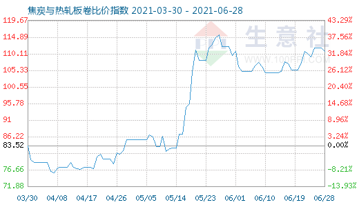 6月28日焦炭与热轧板卷比价指数图