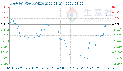 8月22日焦炭与热轧板卷比价指数图