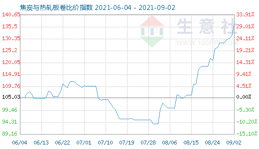 9月2日焦炭与热轧板卷比价指数图