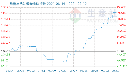 9月12日焦炭与热轧板卷比价指数图