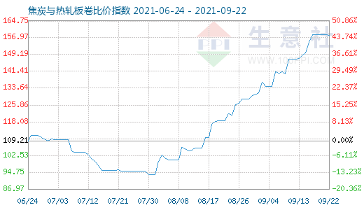 9月22日焦炭与热轧板卷比价指数图