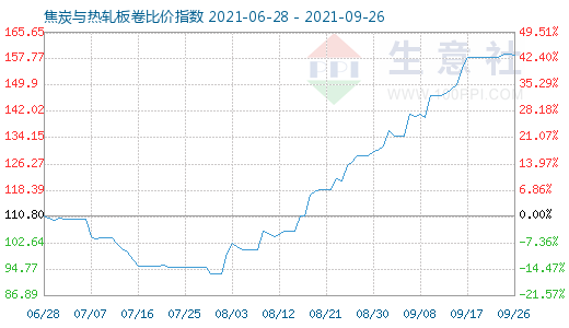 9月26日焦炭与热轧板卷比价指数图