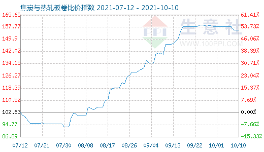 10月10日焦炭与热轧板卷比价指数图