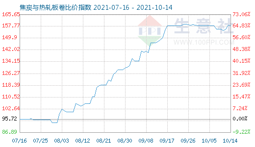 10月14日焦炭与热轧板卷比价指数图