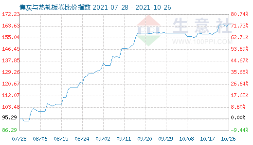 10月26日焦炭与热轧板卷比价指数图