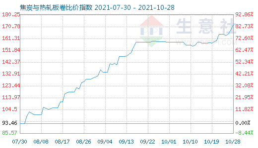 10月28日焦炭与热轧板卷比价指数图