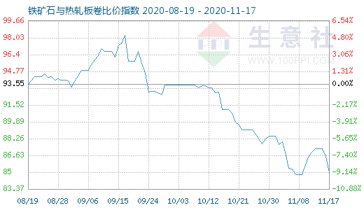 11月17日铁矿石与热轧板卷比价指数图