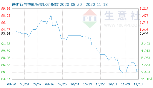 11月18日铁矿石与热轧板卷比价指数图