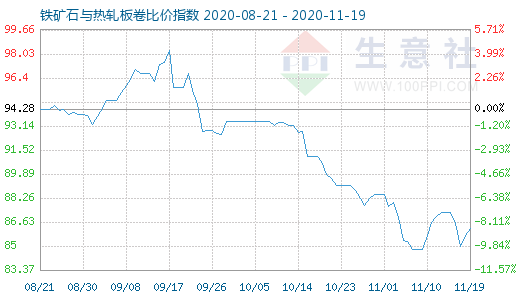 11月19日铁矿石与热轧板卷比价指数图