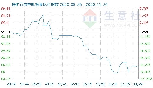 11月24日铁矿石与热轧板卷比价指数图