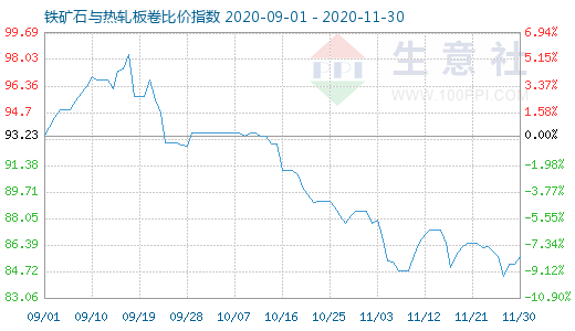 11月30日铁矿石与热轧板卷比价指数图