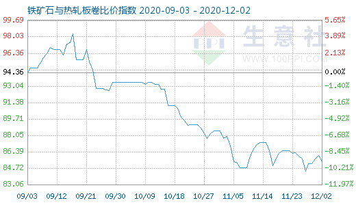 12月2日铁矿石与热轧板卷比价指数图