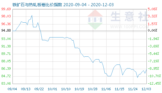 12月3日铁矿石与热轧板卷比价指数图