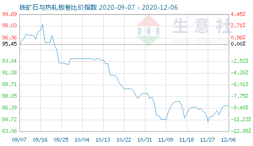 12月6日铁矿石与热轧板卷比价指数图