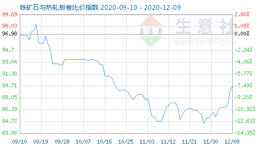 12月9日铁矿石与热轧板卷比价指数图