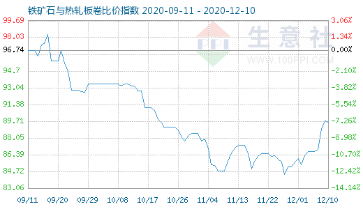 12月10日铁矿石与热轧板卷比价指数图