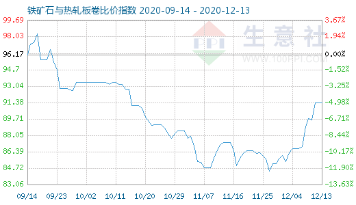 12月13日铁矿石与热轧板卷比价指数图