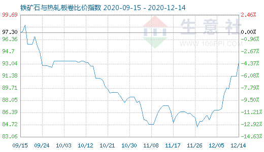 12月14日铁矿石与热轧板卷比价指数图