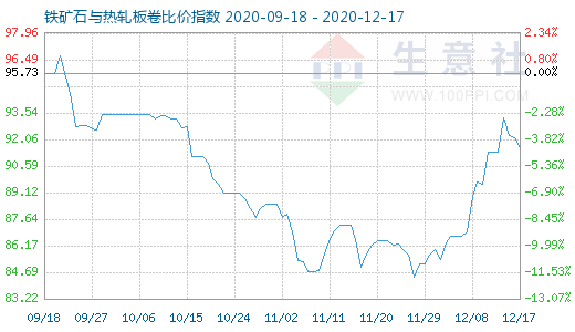 12月17日铁矿石与热轧板卷比价指数图