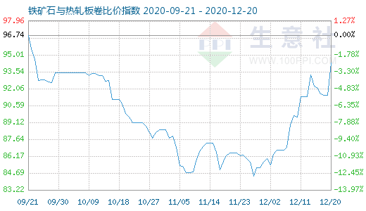 12月20日铁矿石与热轧板卷比价指数图