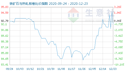 12月23日铁矿石与热轧板卷比价指数图