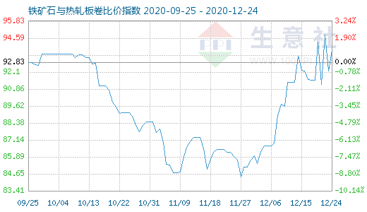 12月24日铁矿石与热轧板卷比价指数图