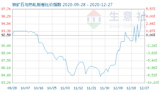 12月27日铁矿石与热轧板卷比价指数图