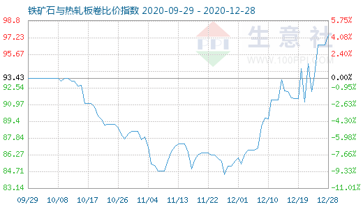 12月28日铁矿石与热轧板卷比价指数图