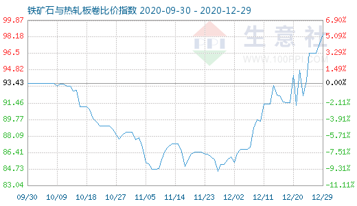 12月29日铁矿石与热轧板卷比价指数图