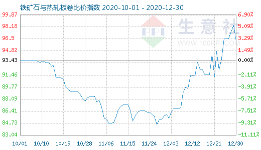 12月30日铁矿石与热轧板卷比价指数图