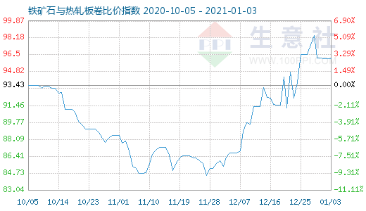 1月3日铁矿石与热轧板卷比价指数图