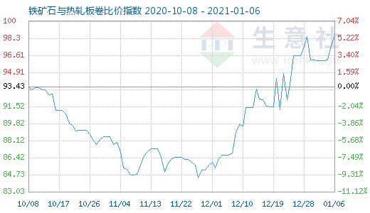 1月6日铁矿石与热轧板卷比价指数图