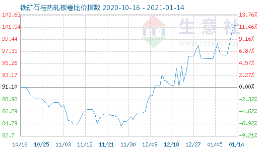 1月14日铁矿石与热轧板卷比价指数图